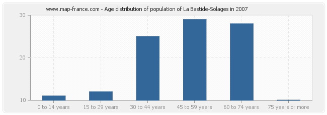 Age distribution of population of La Bastide-Solages in 2007